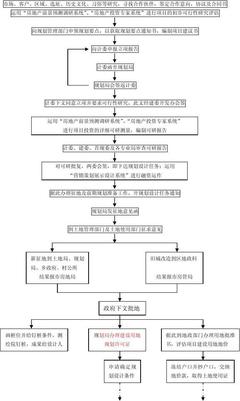 房地產開發流程圖