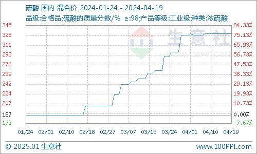 本周氫氟酸價格走勢暫穩（4.13-4.19）